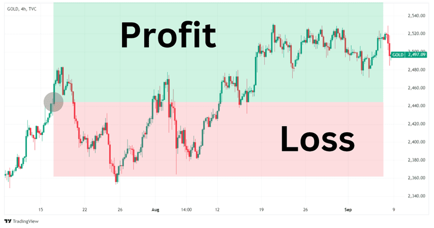 Hypothetical chart of a trader opening a long position in a Gold CFD.