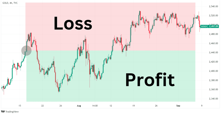 Hypothetical chart of a trader opening a short position in a Gold CFD.