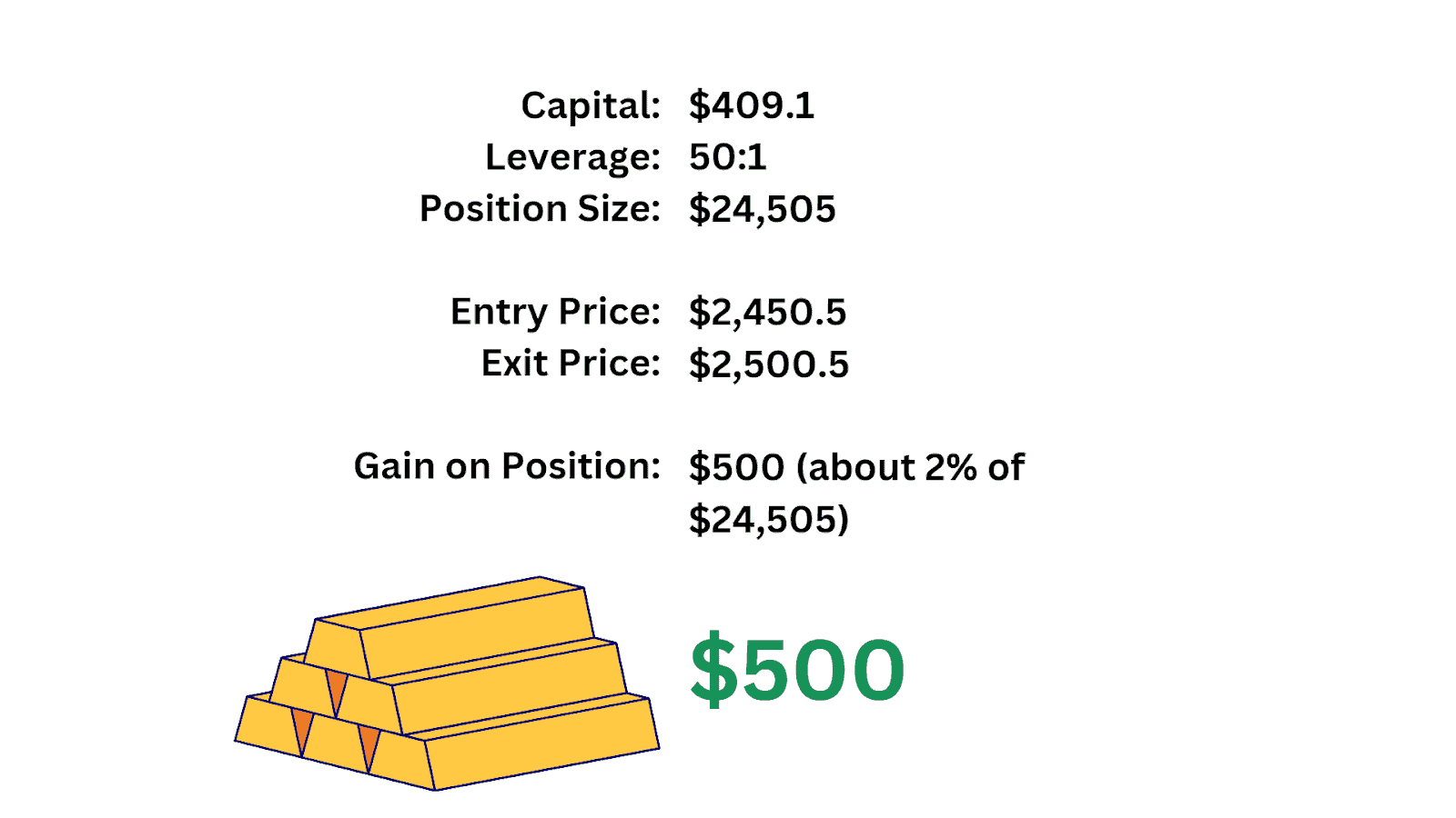 hypothetical example used for illustrative purposes of how a trade works.