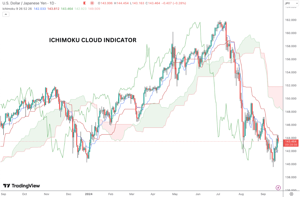 The Ichimoku Cloud indicator on a price chart.