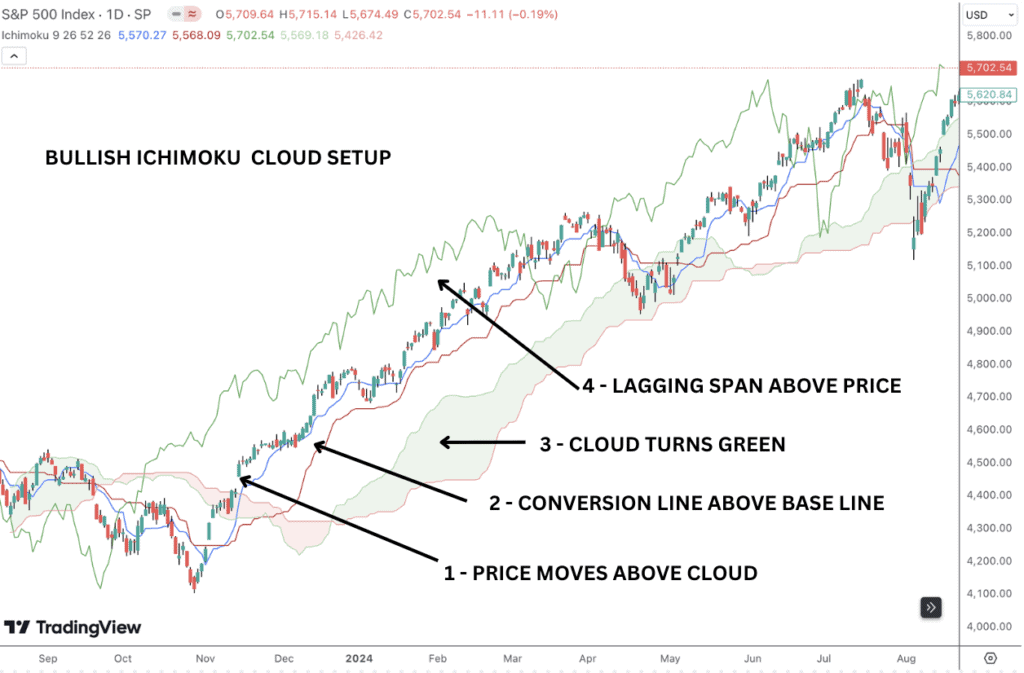 Bullish Ichimoku Cloud setup.