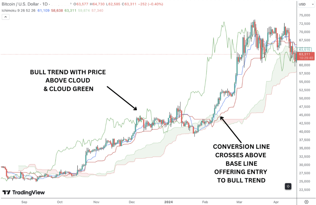 Ichimoku cloud Bitcoin example.