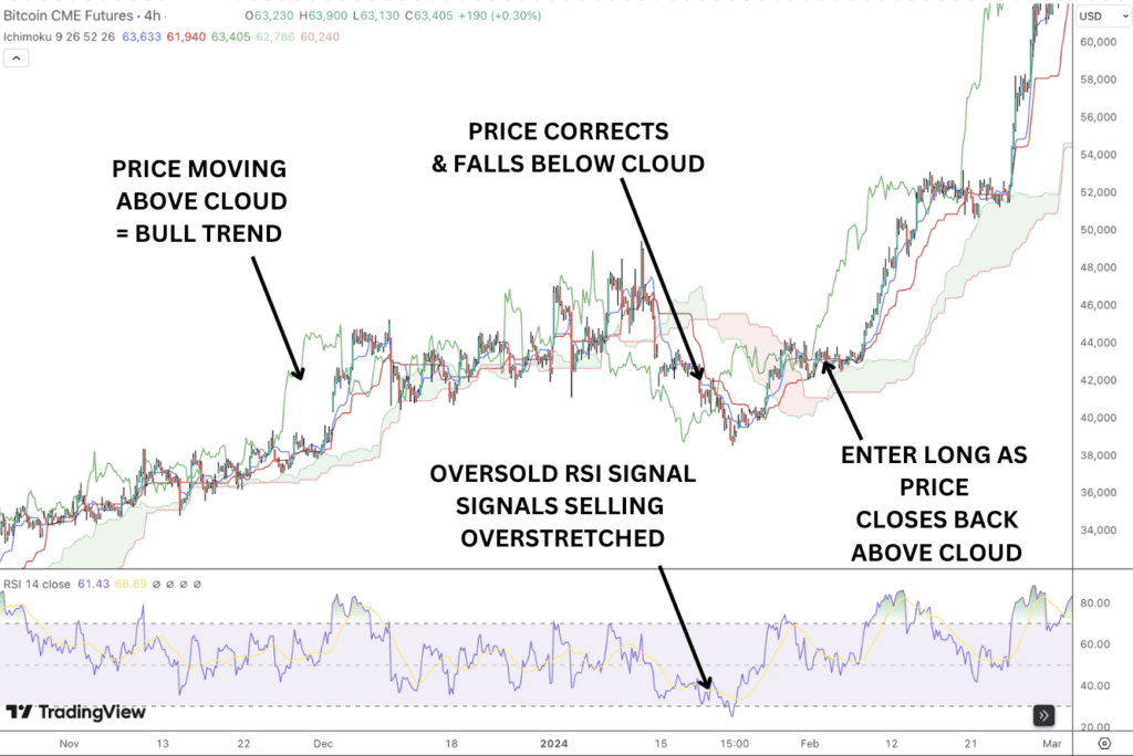 Ichimoku cloud and the RSI trading signals.