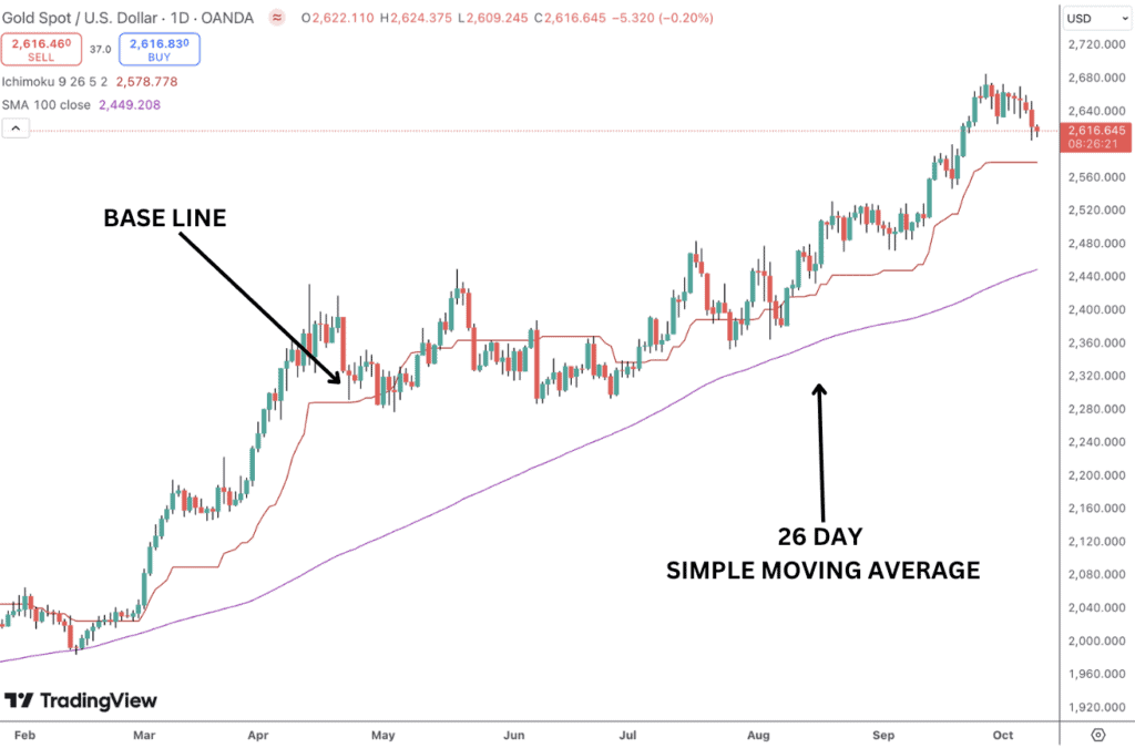 Ichimoku cloud combined with moving averages.