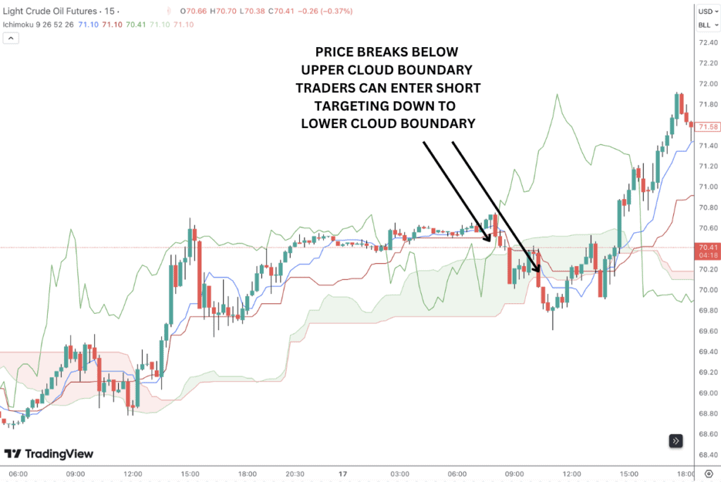 Ichimoku cloud counter-trend day trading.