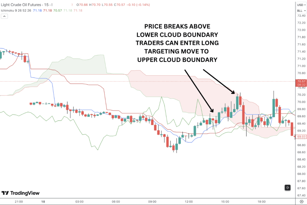 Ichimoku Cloud for day trading.