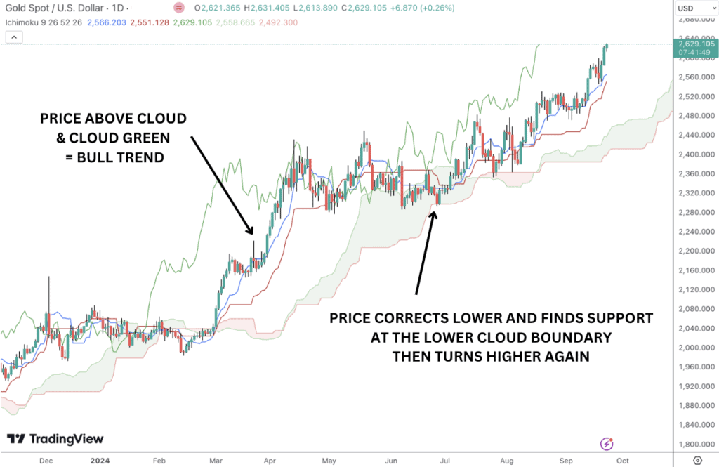 Ichimoku cloud gold example.