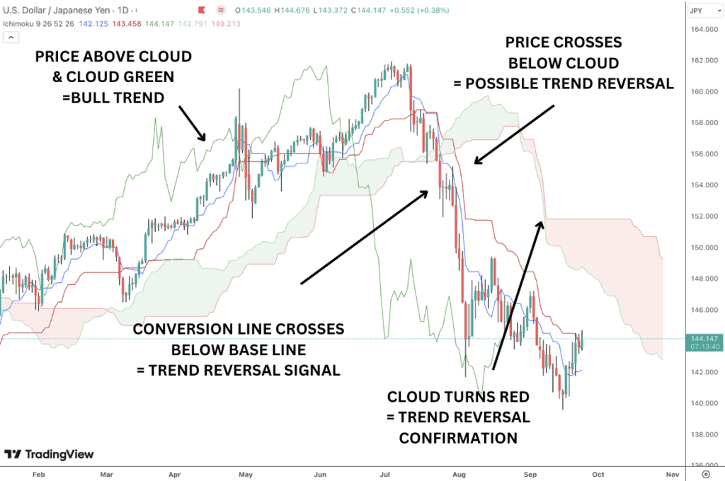 Ichimoku cloud identifying potential trend reversals.