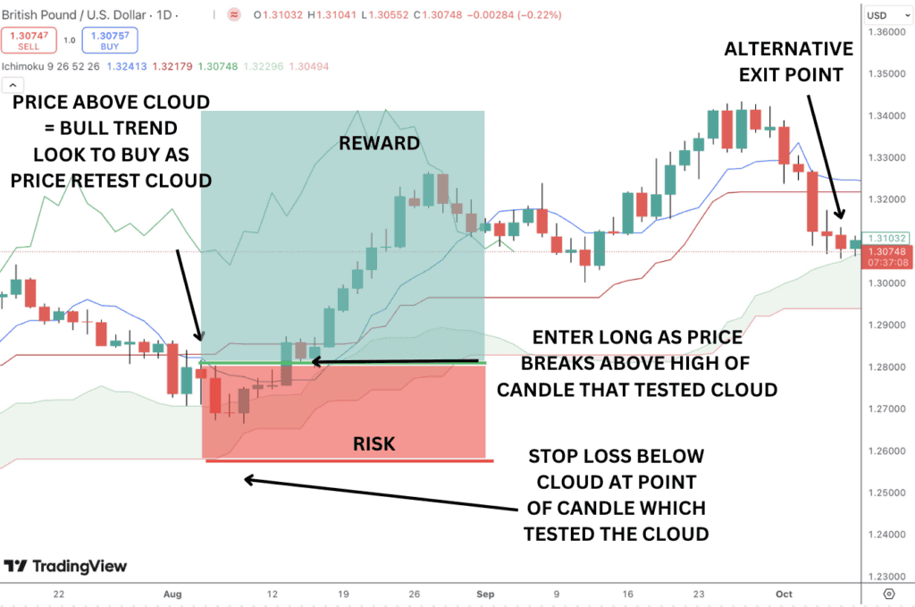 Ichimoku cloud leading span A line bullish trade example.