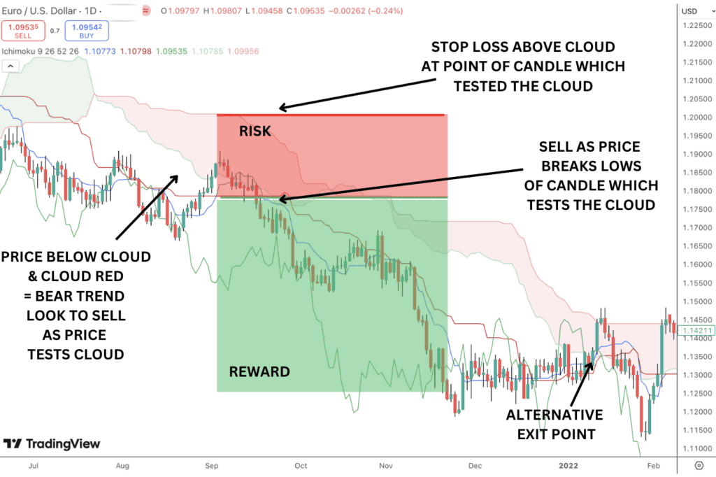 Ichimoku cloud leading span B line bearish trade example.