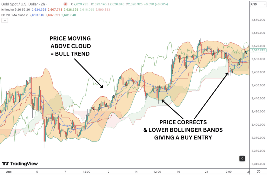 Ichimoku cloud with Bollinger Bands trade signals.