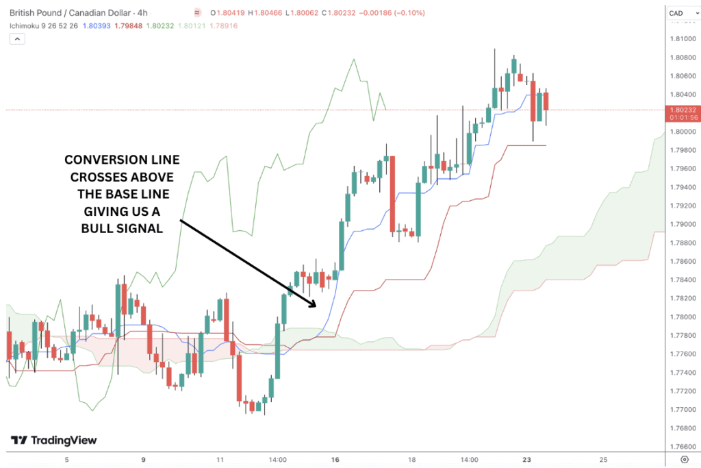 Ichimoku conversion line crosses above the base line for a bullish price signal.