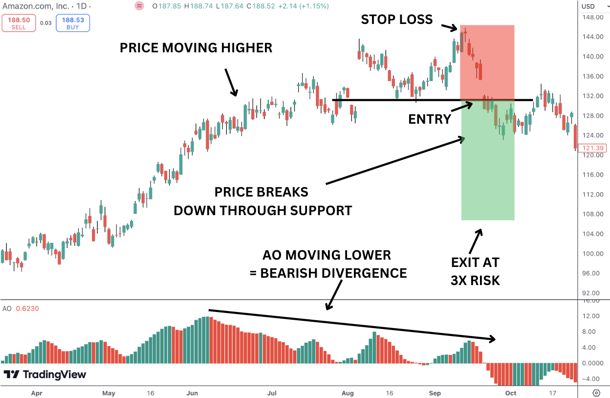 Identifying the bearish divergence based on the AO indicator.