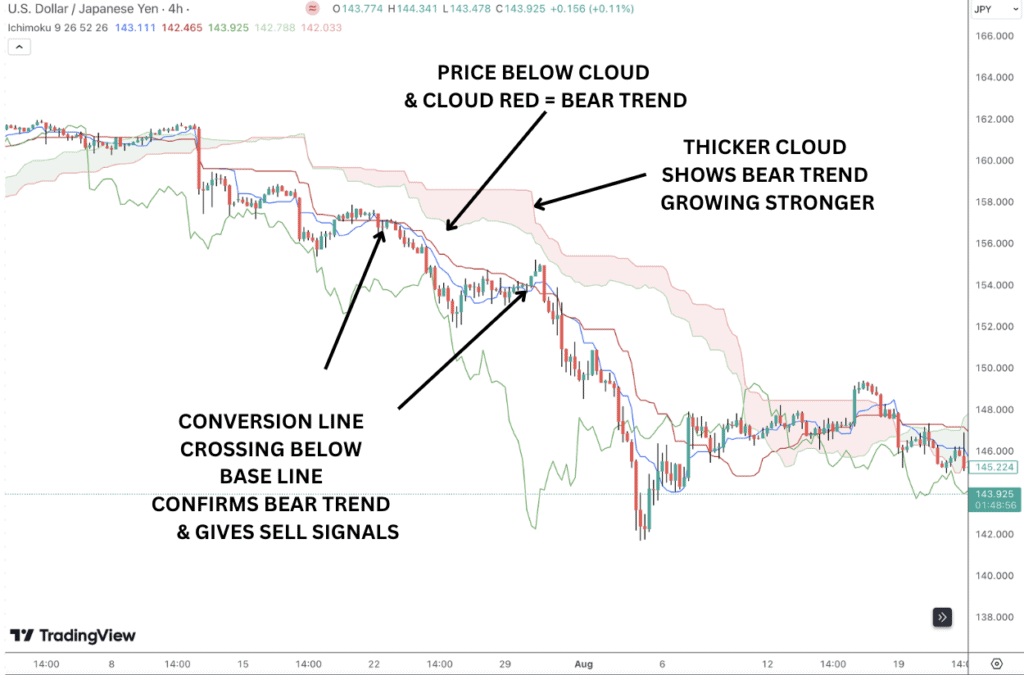 Identifying trends with the Ichimoku clouds.