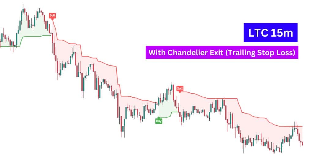 Litecoin CFD 15-minute chart.