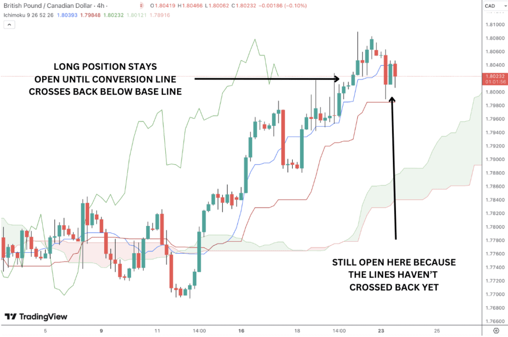 The long position stays open until the conversion line crosses below the baseline.