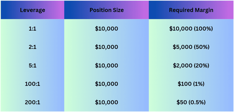 Margin requirements for the main leverage ratios.