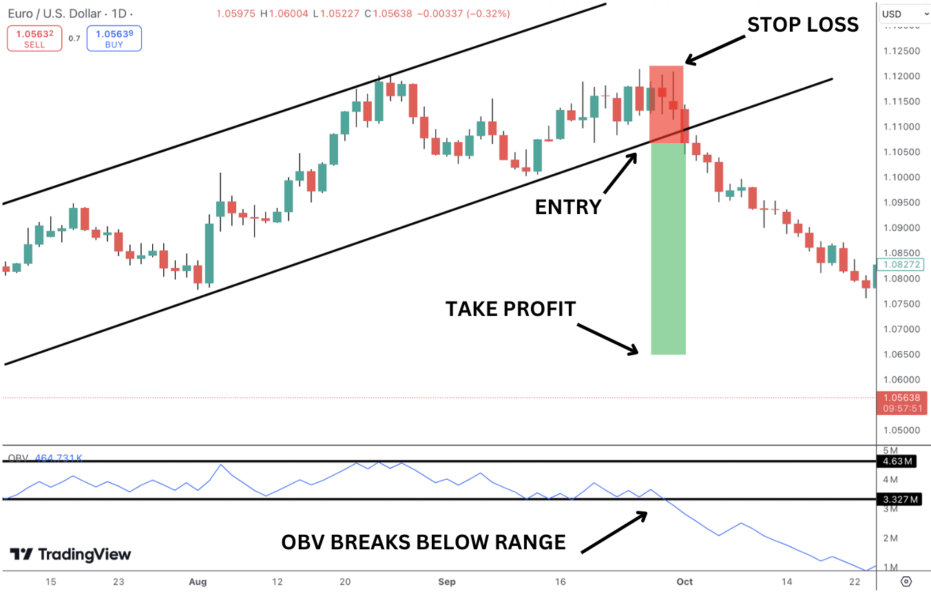 OBV Breakout Strategy