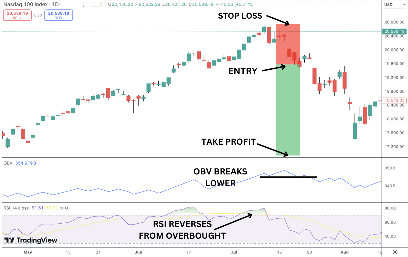 OBV with RSI -bearish setup