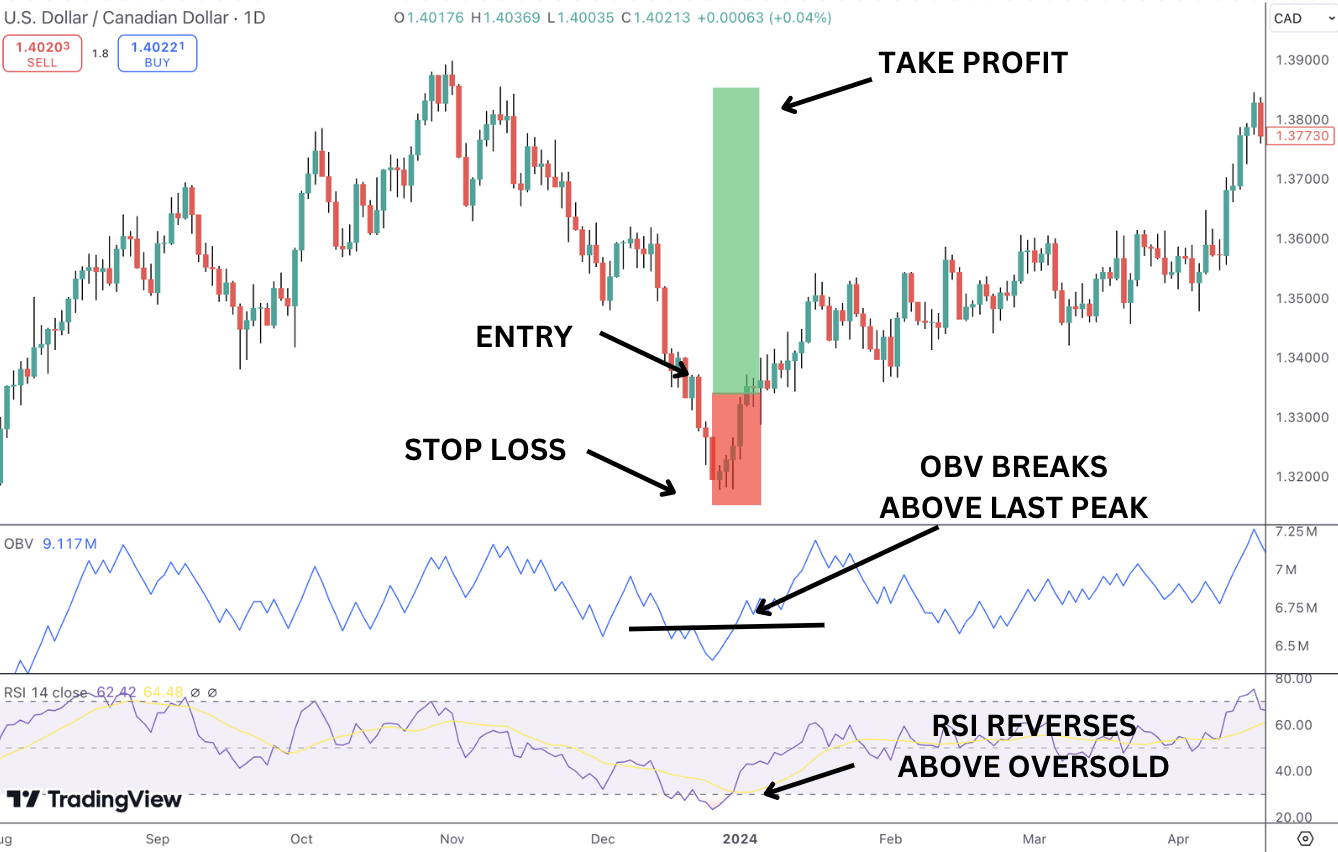 OBV with RSI -bullish setup