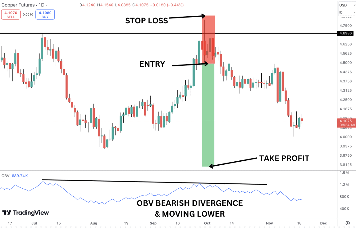 OBV with support and resistance levels.