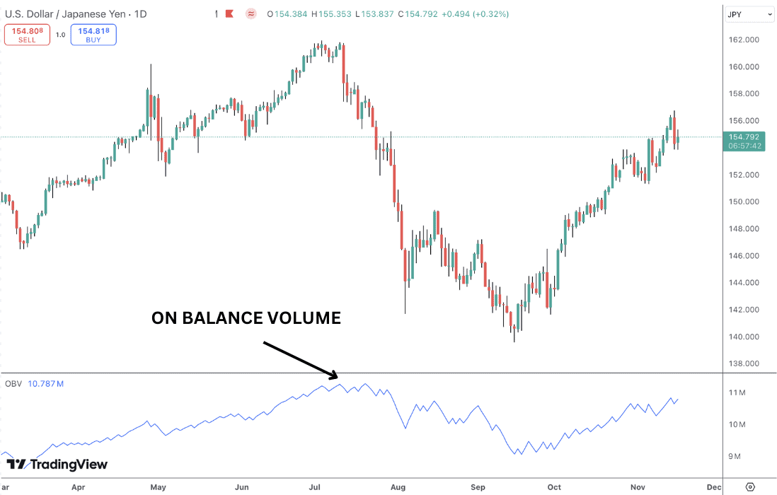 On-balance volume (OBV) indicator