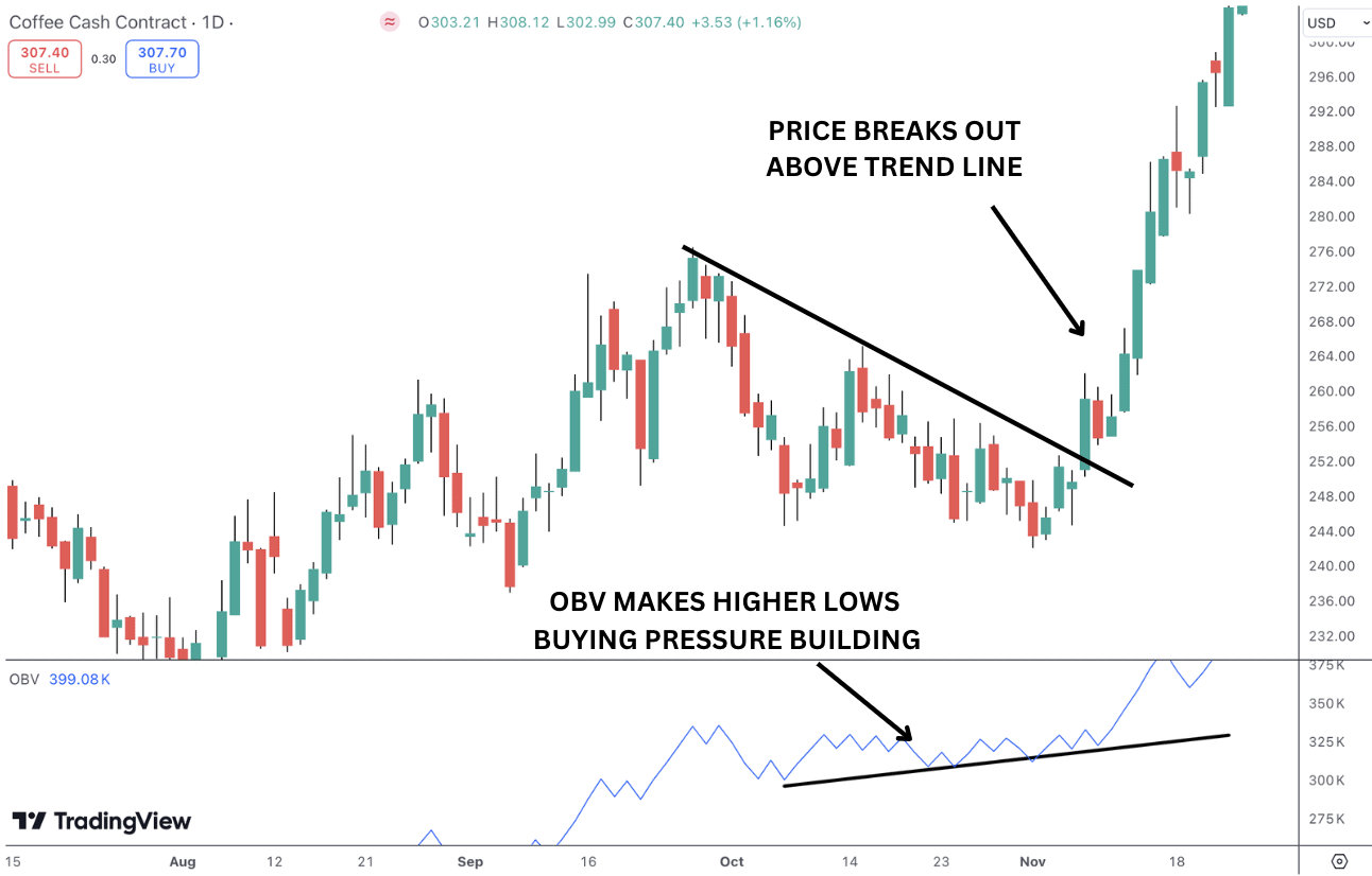 On balance volume example