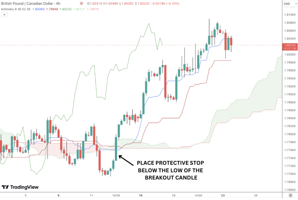 Place your stop-loss order below the breakout candle's low.