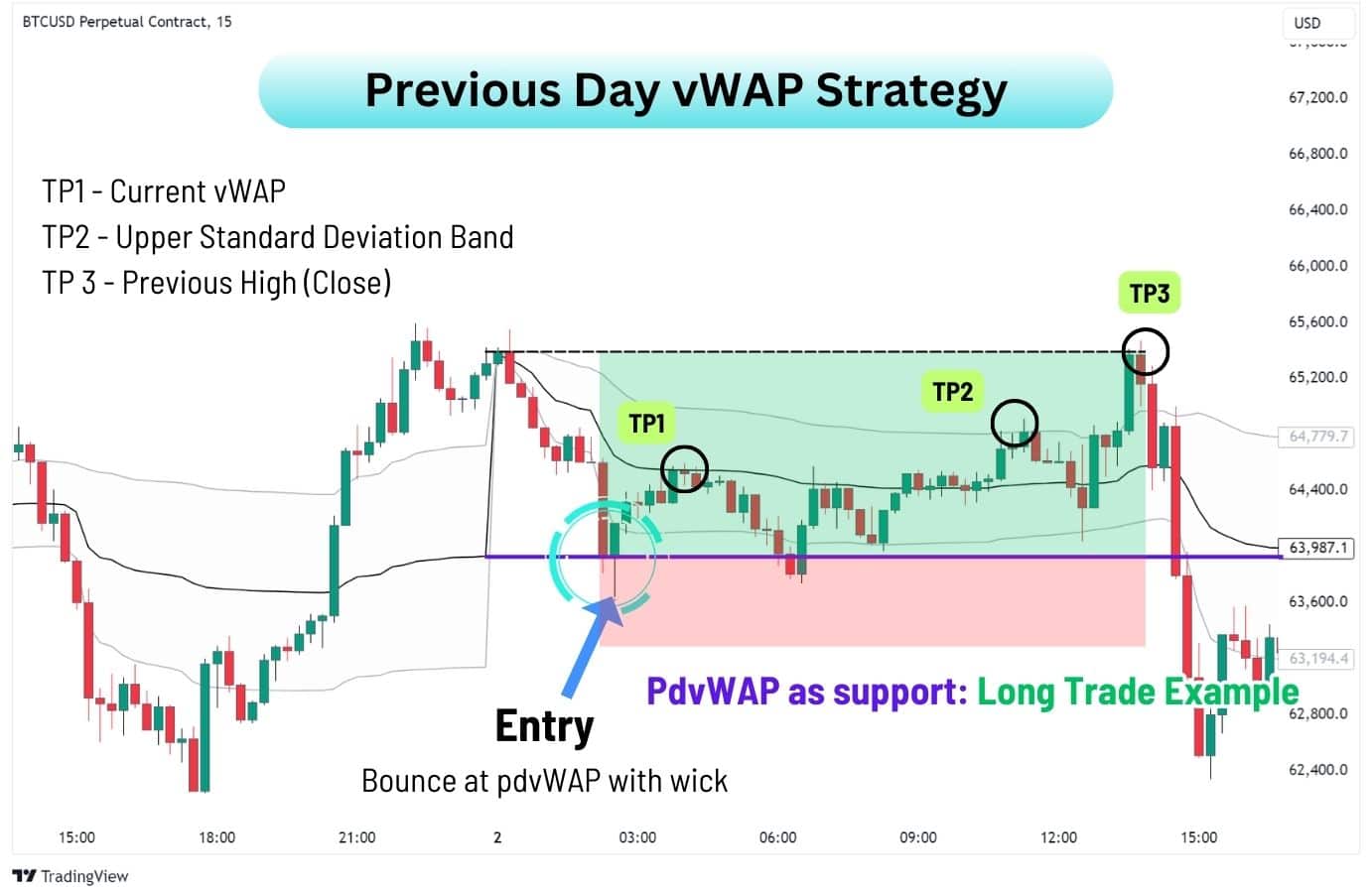 Previous Day vWAP Strategy with a long trade example.