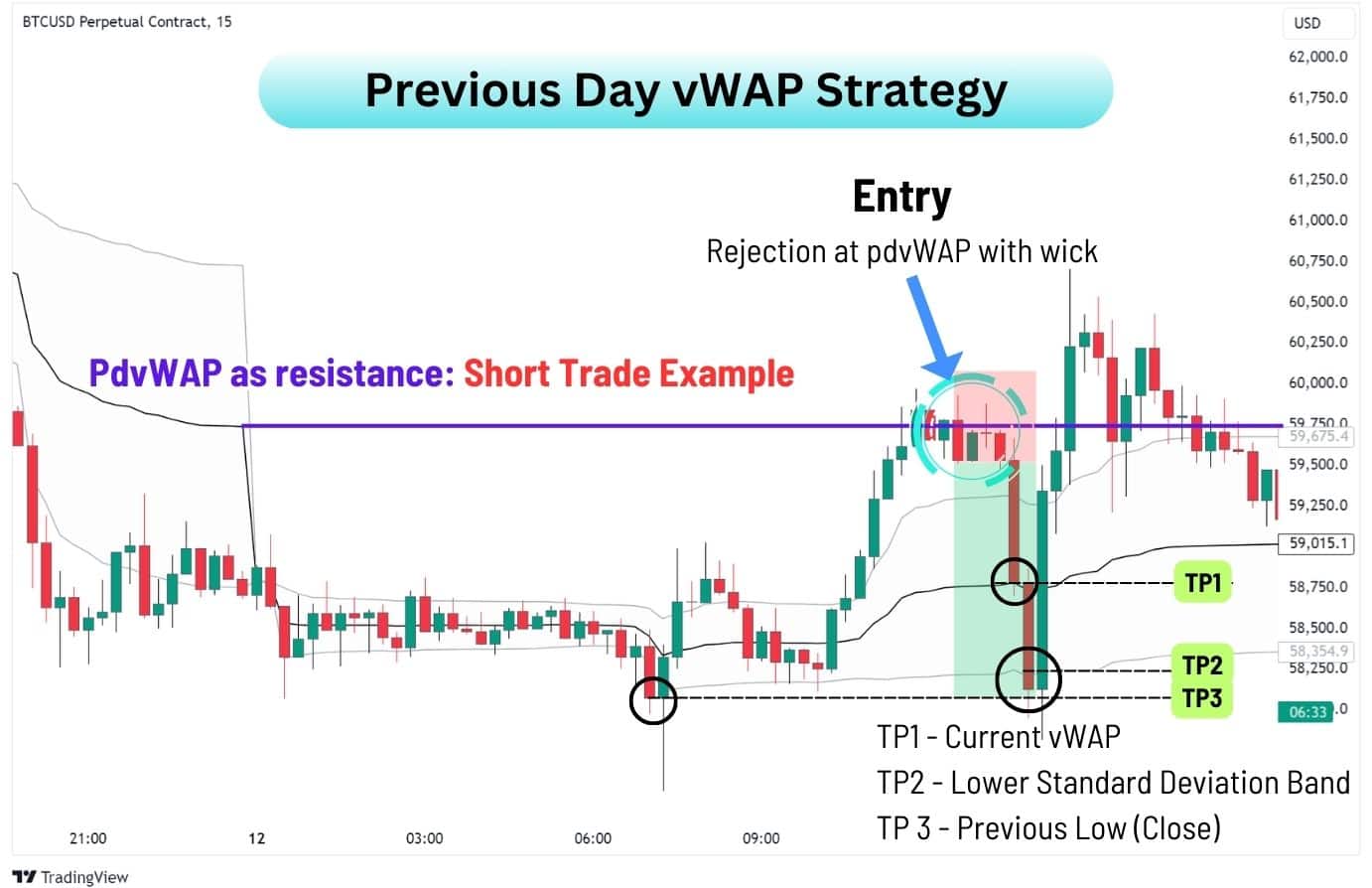 Previous Day vWAP Strategy with a short trade example.