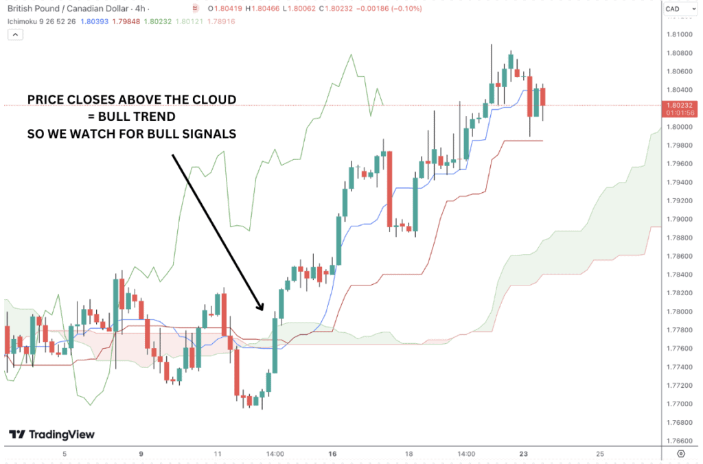 Price breaking above the Ichimoku cloud in a robust uptrend.