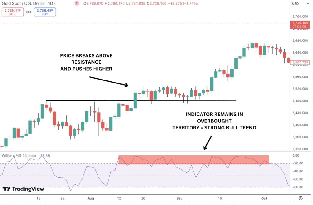 Price breaks above resistance as Williams %R remains in overbought territory.