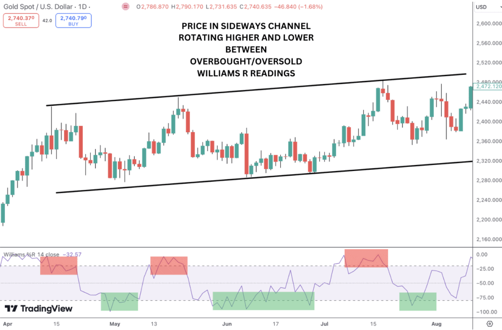 Price in a sideways channel as Williams %R oscillates between overbought and oversold levels.