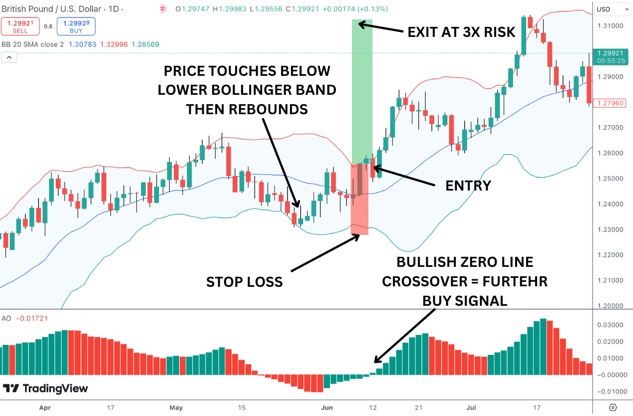 Price touches or breaks below the lower Bollinger Band while the AO is below the zero line and starting to rise.