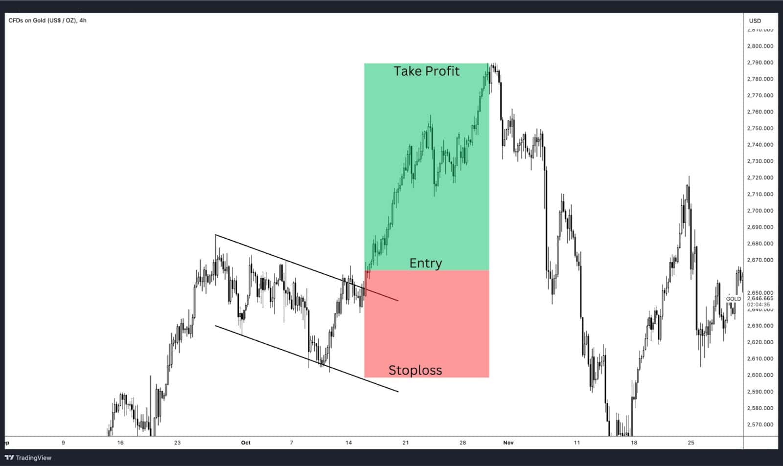 Swing Trading.