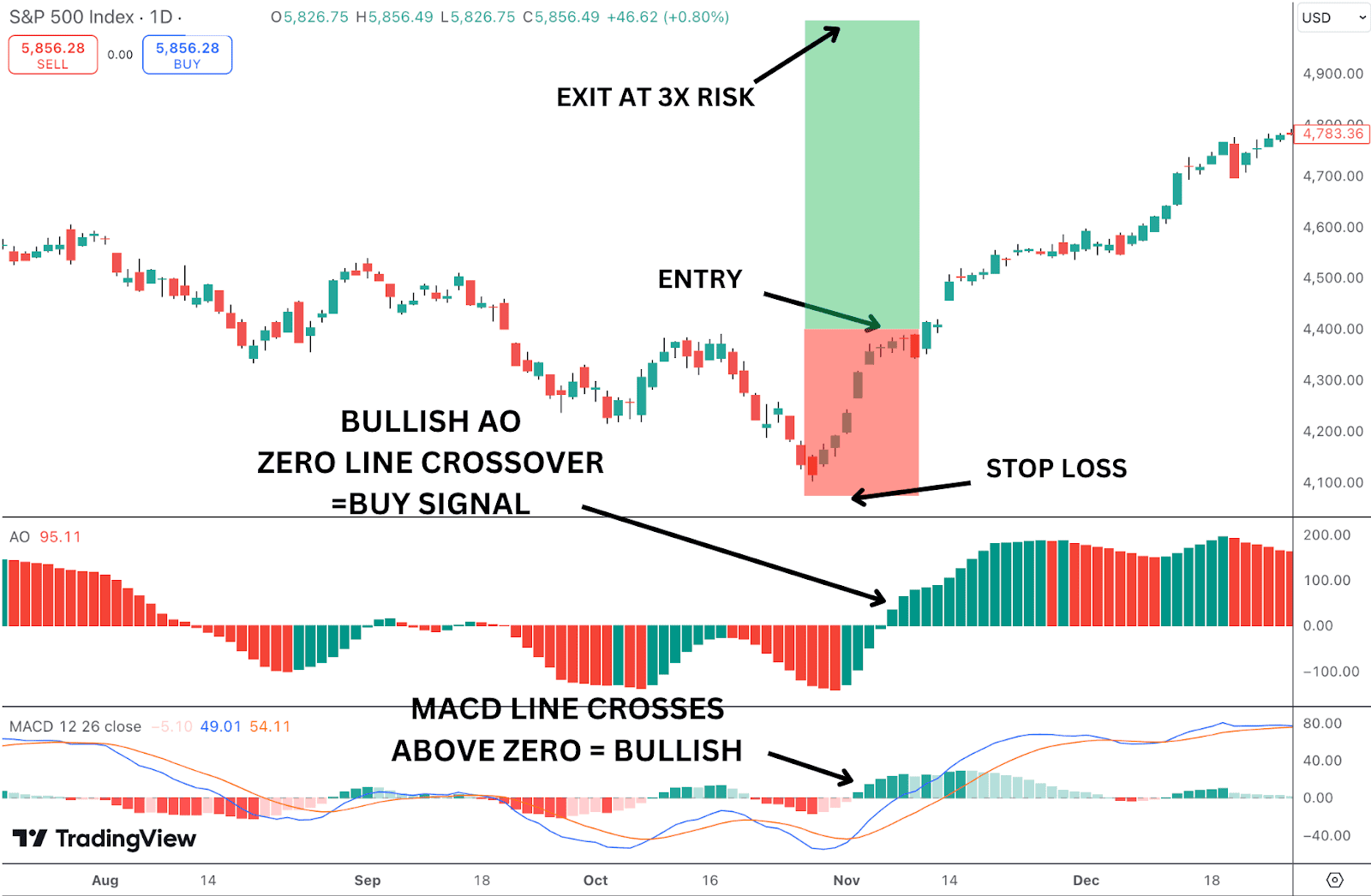 The AO and MACD indicators show a crossover in the same direction.