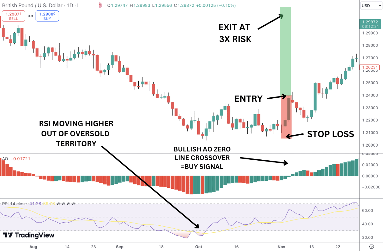 The AO indicator crosses above the zero line (indicating bullish momentum) and the RSI is rising from oversold levels.