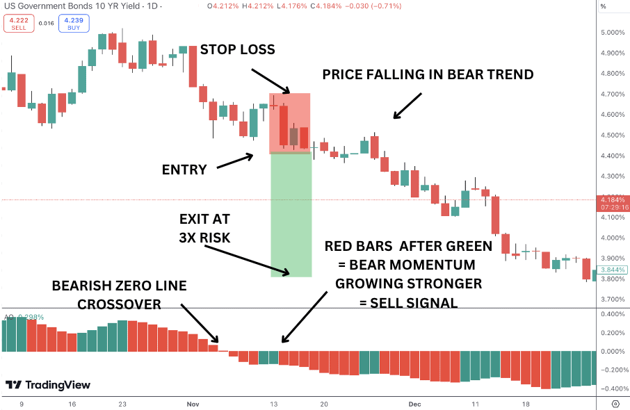 The AO indicator zero line crossover strategy for identifying bearish trends.