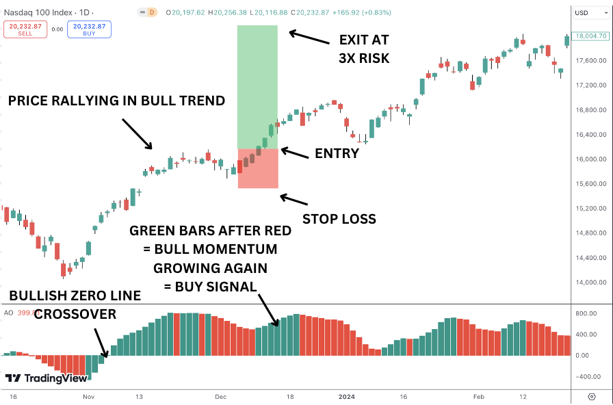 The AO indicator zero line crossover strategy for identifying trends.