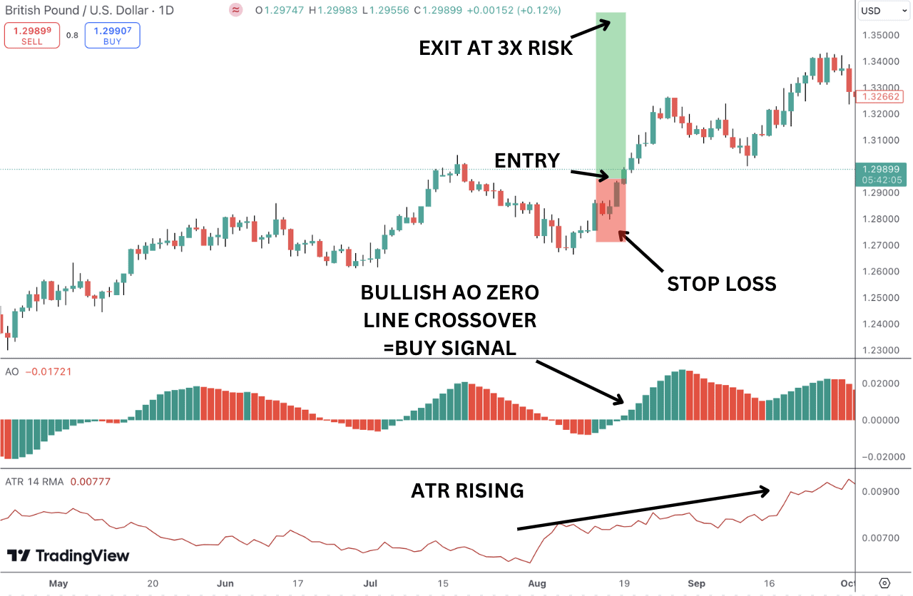 The awesome oscillator crosses above the zero line, signalling increasing bullish momentum, and the ATR is rising.