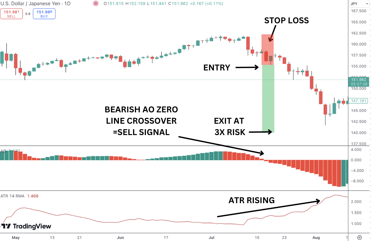 The awesome oscillator crosses below the zero line, indicating increasing bearish momentum, and the ATR is rising.