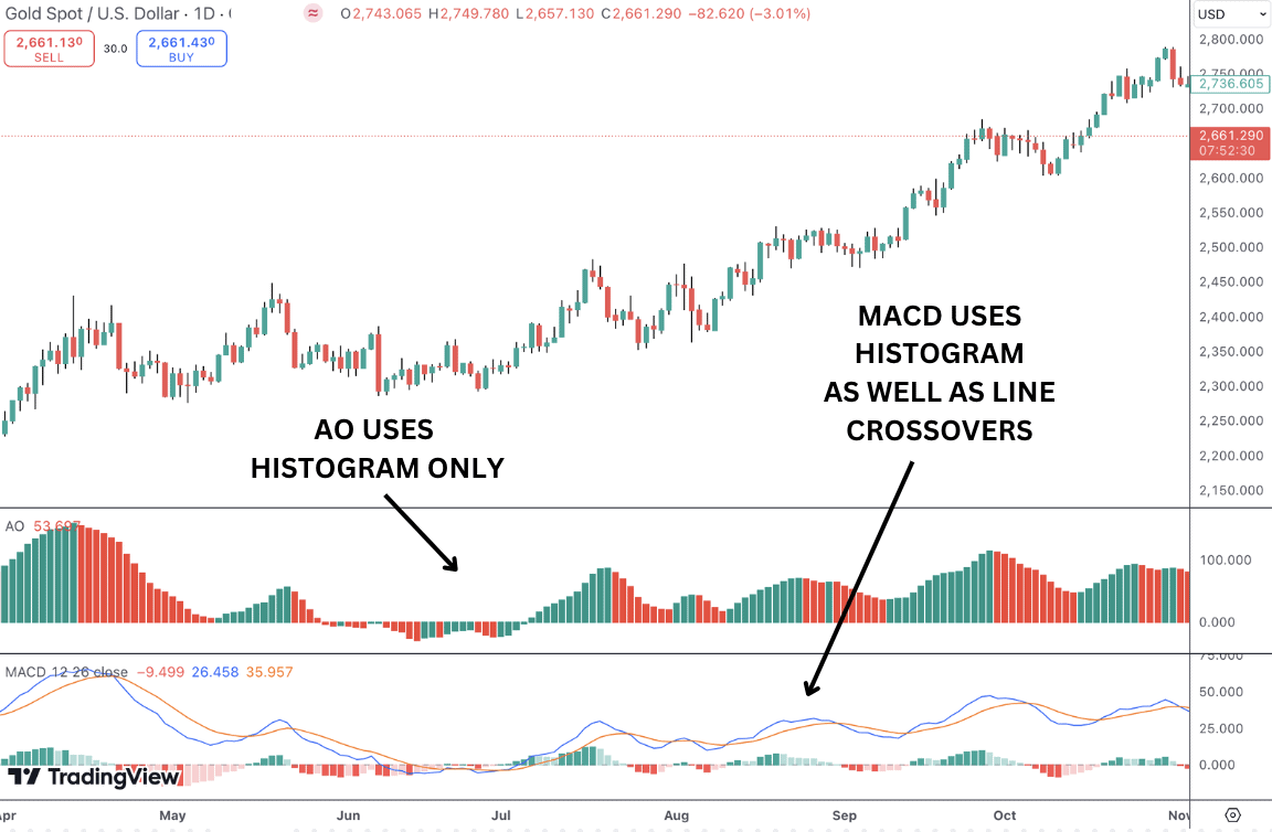 The awesome oscillator helps identify market shifts and the MACD can confirm those signals.