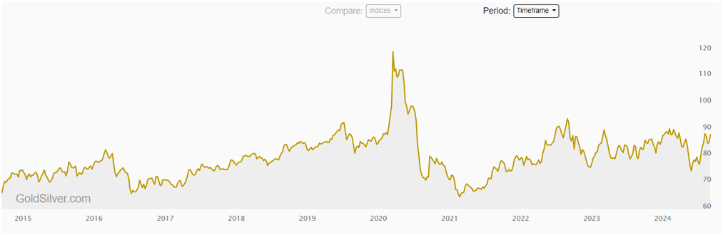 The gold/silver ratio.