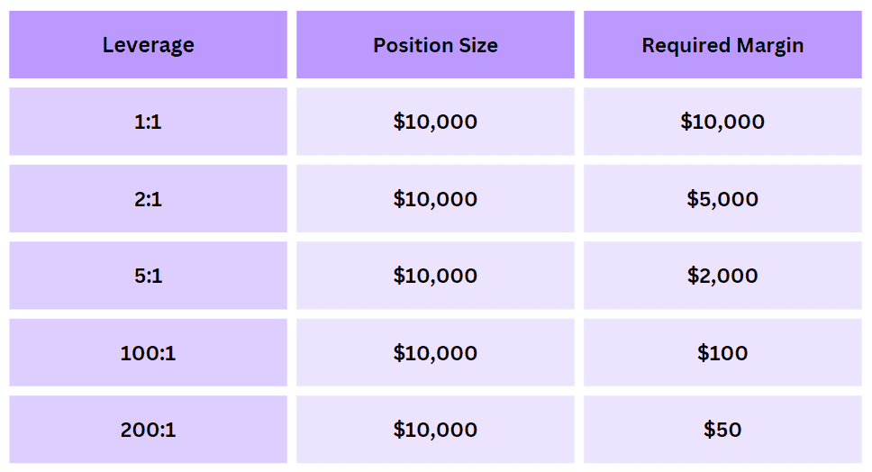 The margin requirement for different leverage scenarios.