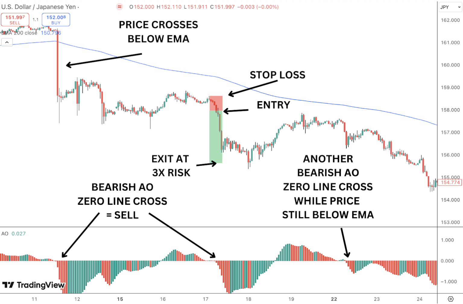 Awesome Oscillator - A Comprehensive Trader's Guide - Alchemy Markets