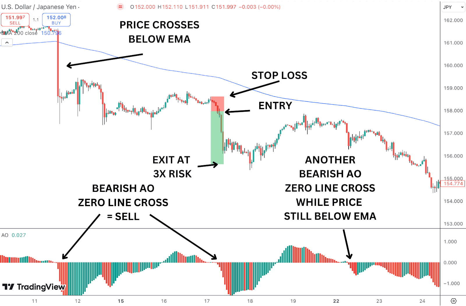 The price is below the EMA, and the AO indicator crosses below the zero line, signalling a bearish trend with strong momentum.