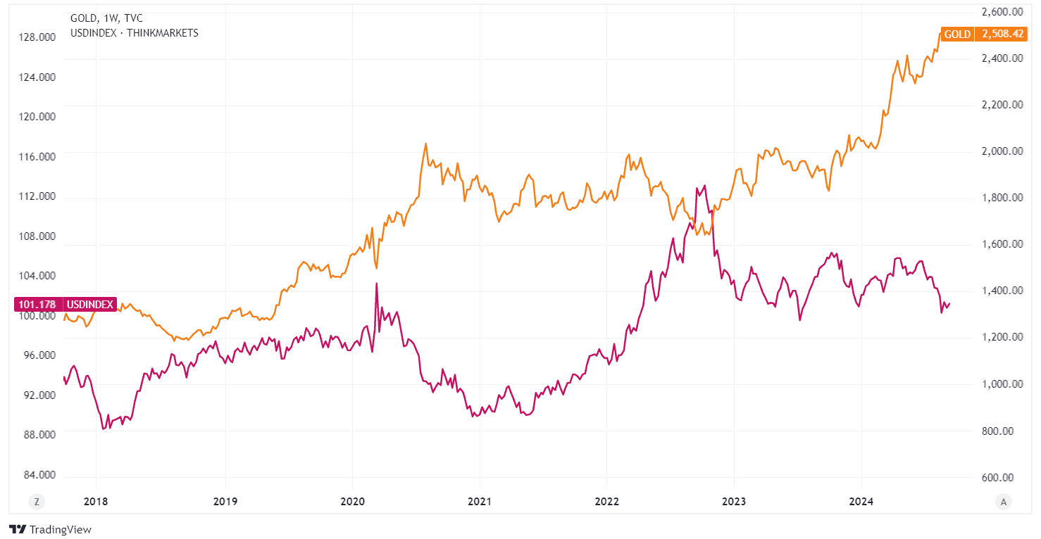 The relationship between the gold price and the USD Index.