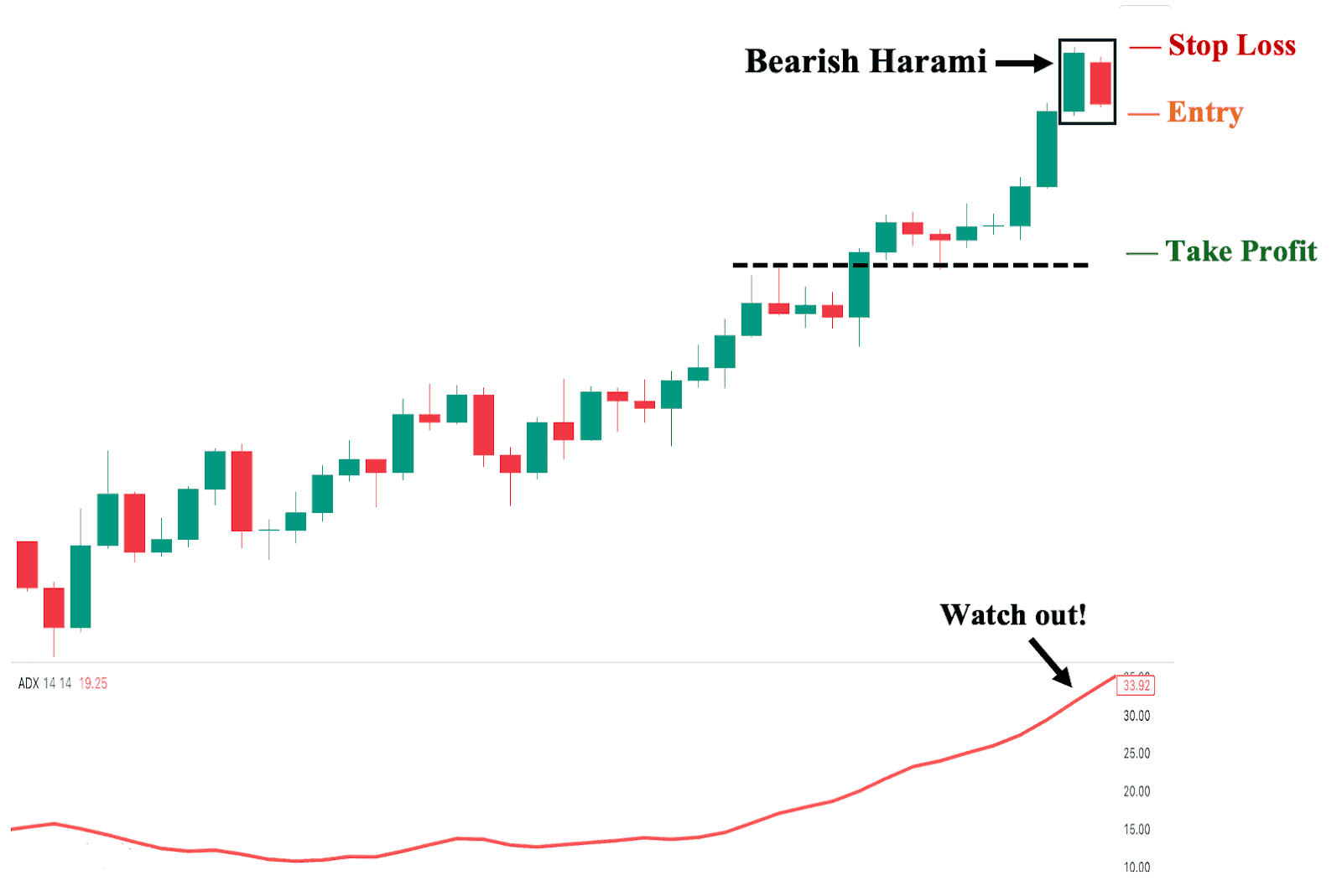 Trading Bearish Harami Pattern with ADX as a Confirmation Tool