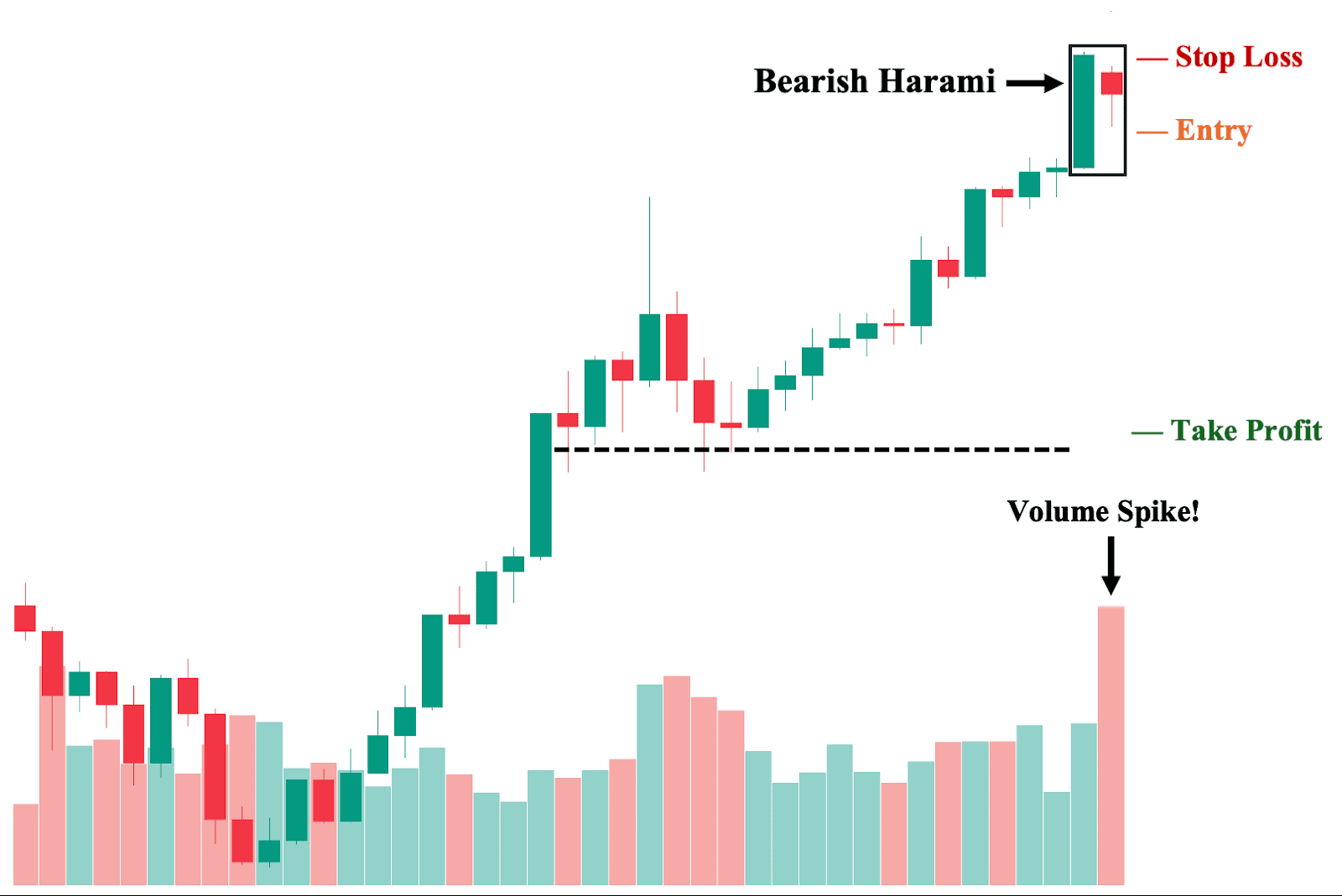 Trading Bearish Harami Pattern with Volume as a Confirmation Tool