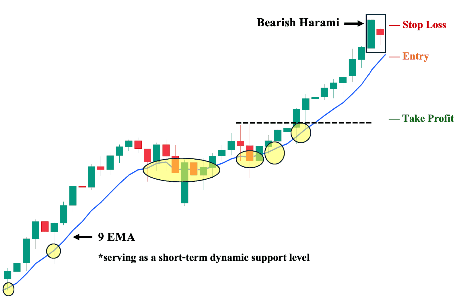 Trading Bearish Harami with 9 EMA.